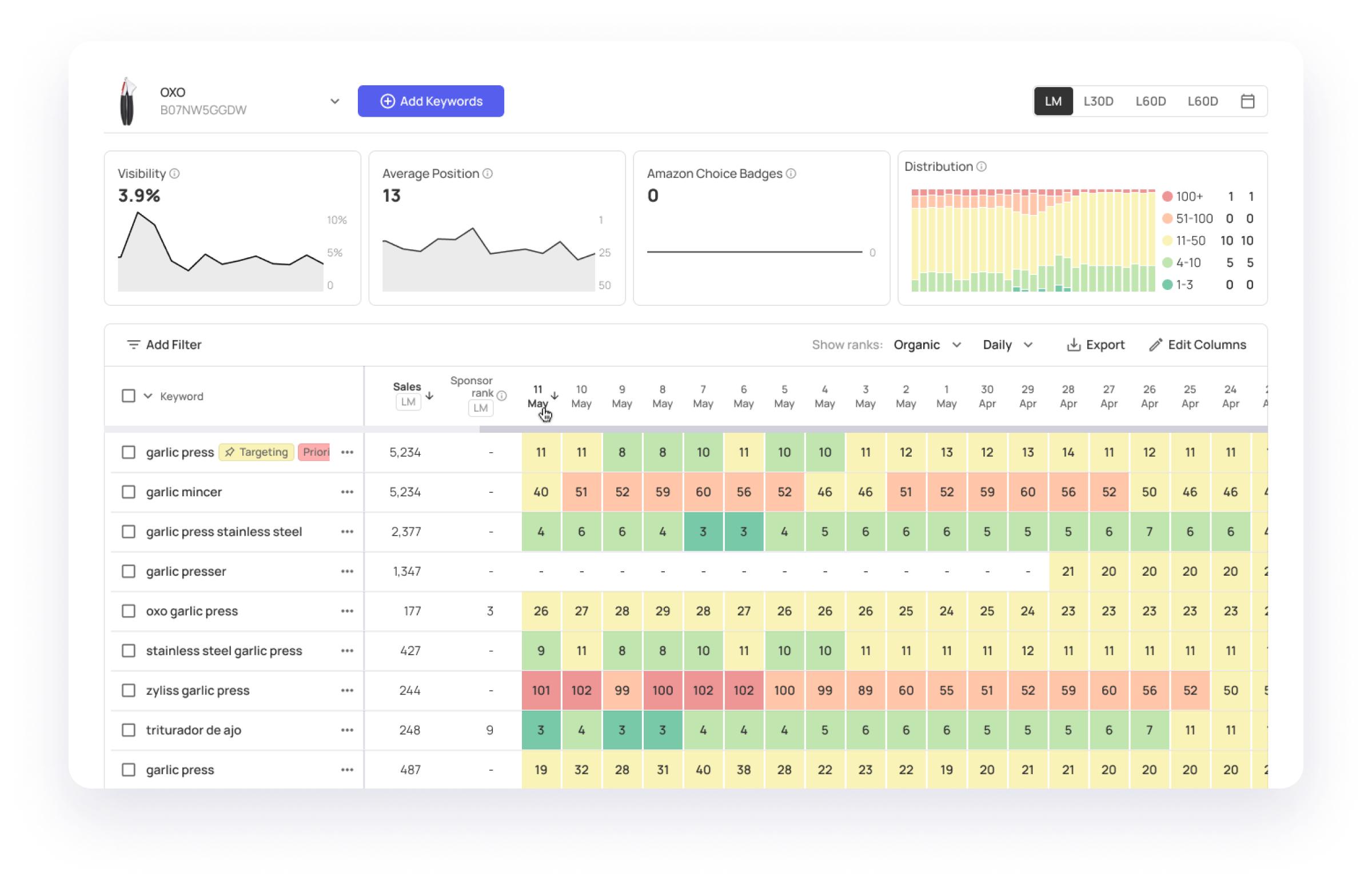 Datarova project rank tracker dashboard showing product ranking trends