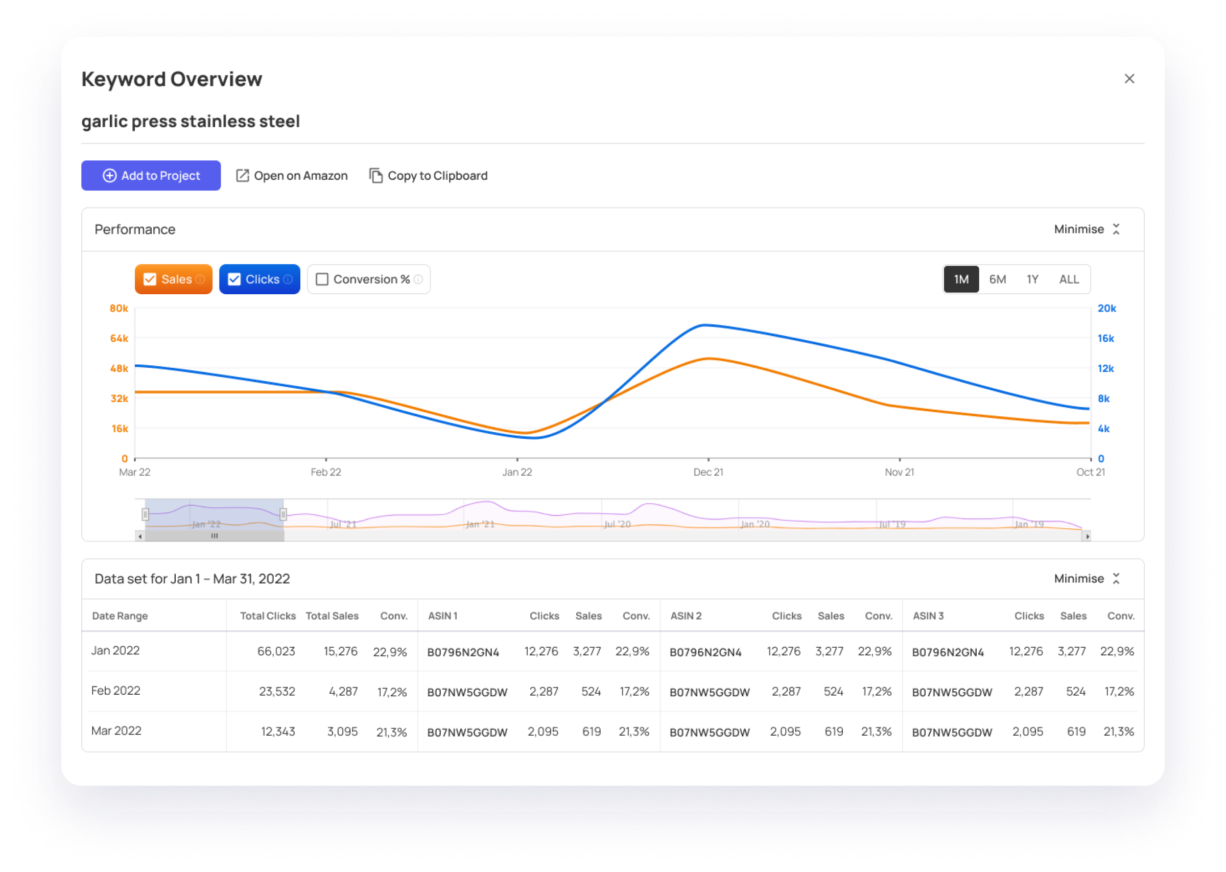 Datarova keyword history popup showing sales trends